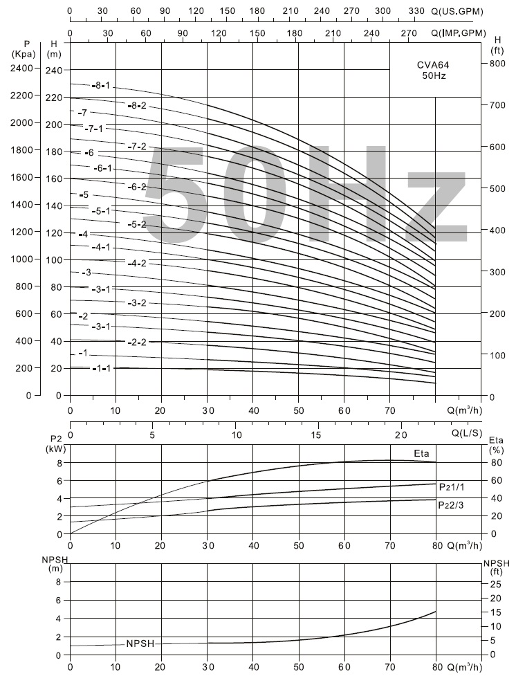  характеристики CVA64-3-2 насос багатоступінчастий вертикальний 