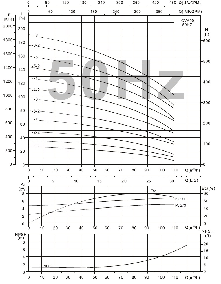  характеристики CVA90-3 насос багатоступінчастий вертикальний 