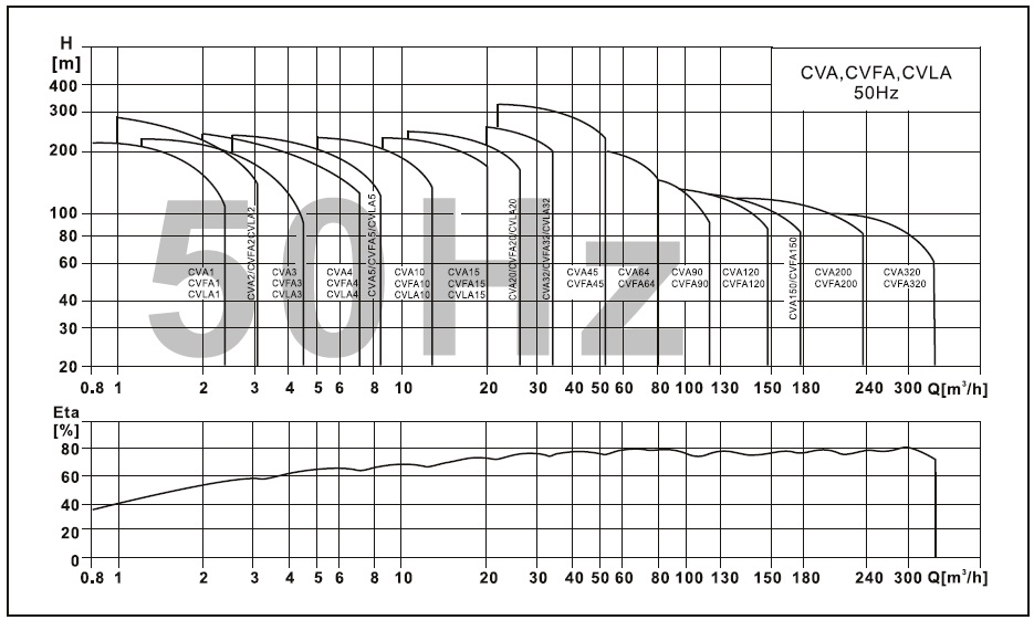  CVA150-1-1 насос багатоступінчастий вертикальний 