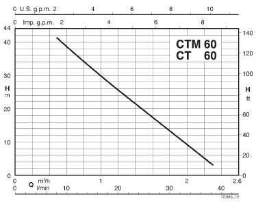 characteristics of calpeda B-CT61 pump