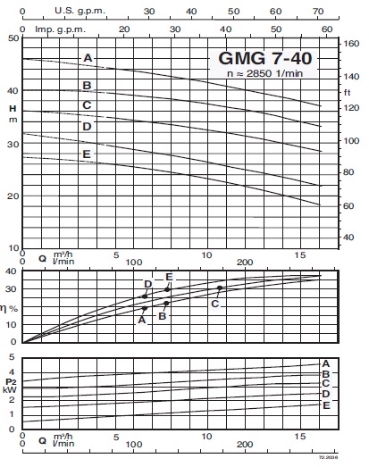 calpeda GMG 7-40A Pumpenspezifikationen
