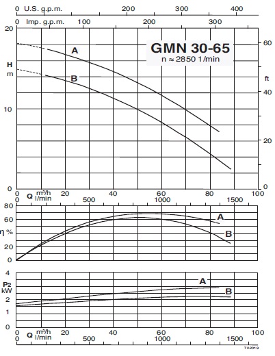 характеристикинасоса calpeda GMN 30-65B