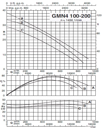 calpeda GMN4100-200C pump specifications