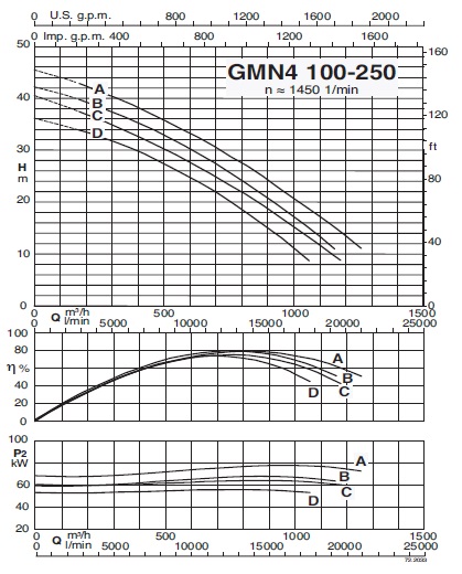 характеристикинасоса calpeda GMN4100-250C