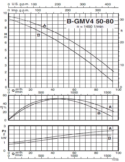 характеристикинасоса calpeda B-GMV4 50-80B
