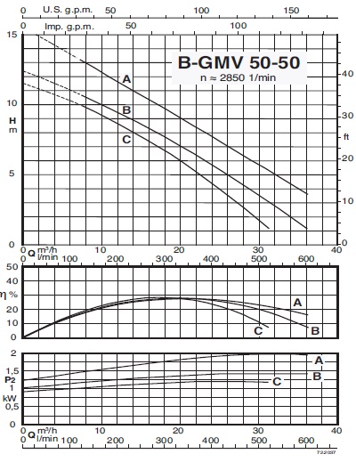 характеристикинасоса calpeda B-GMV 50-50B