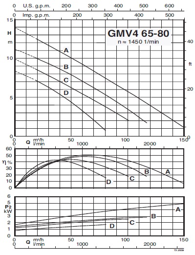 calpeda GMV4 65-80D Pumpenspezifikationen