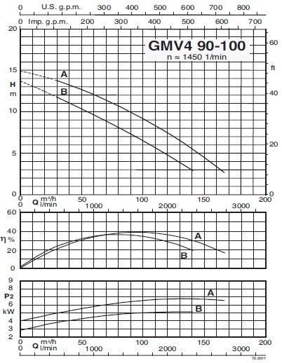 calpeda GMV4 90-100A pump specifications