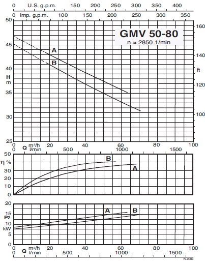 calpeda GMV 50-80A pump specifications
