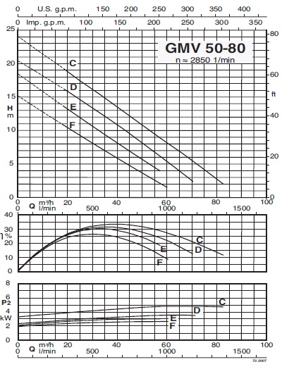 calpeda GMV 50-80C Pumpenspezifikationen