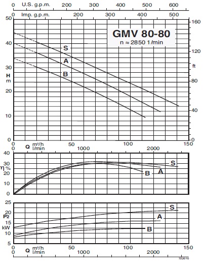 calpeda GMV 80-80S pump specifications