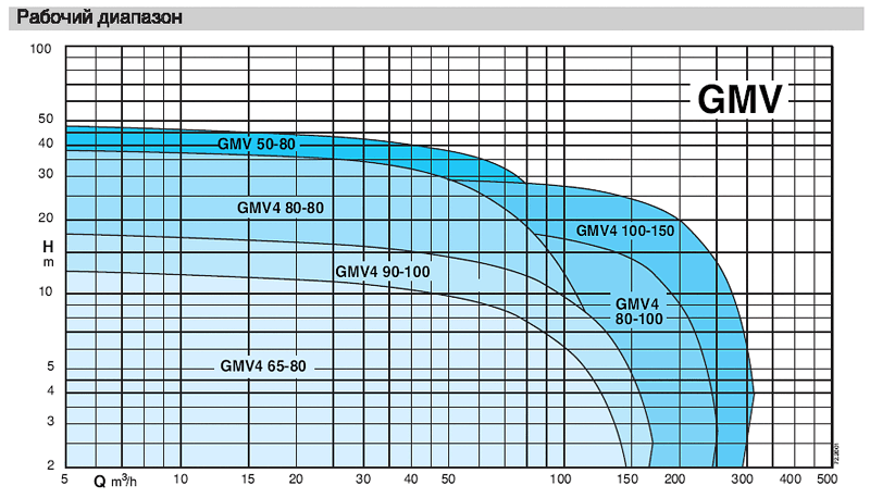 calpeda GMV4 80-100S Pumpenspezifikationen