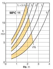 characteristics of calpeda MPCM11 pump