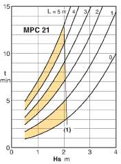 characteristics of calpeda MPC21/A pump