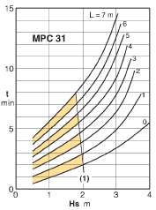 characteristics pump calpeda MPCM31/A