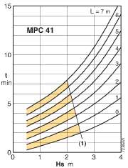 characteristics of calpeda MPCM41 pump