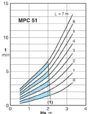 characteristics of calpeda MPCM51 pump