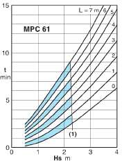 characteristics of calpeda MPC61 pump