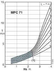 characteristics of calpeda MPCM71/A pump