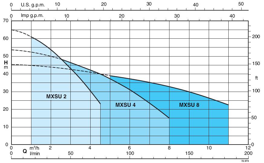 вертикальні багатоступінчасті насоси з нержавіючої сталі MXSU