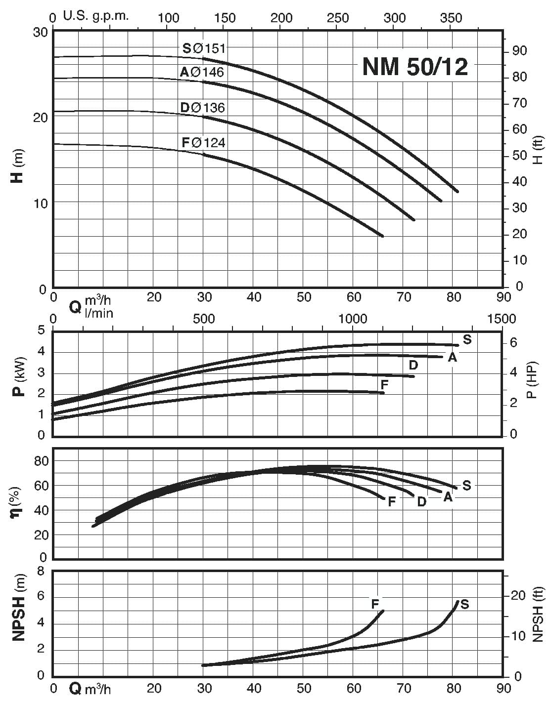  characteristics of pump calpeda B-NM50/12A/A 