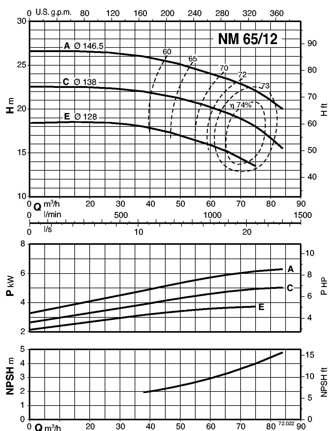  Eigenschaften der Pumpe Calpeda B-NM65/125A/A 