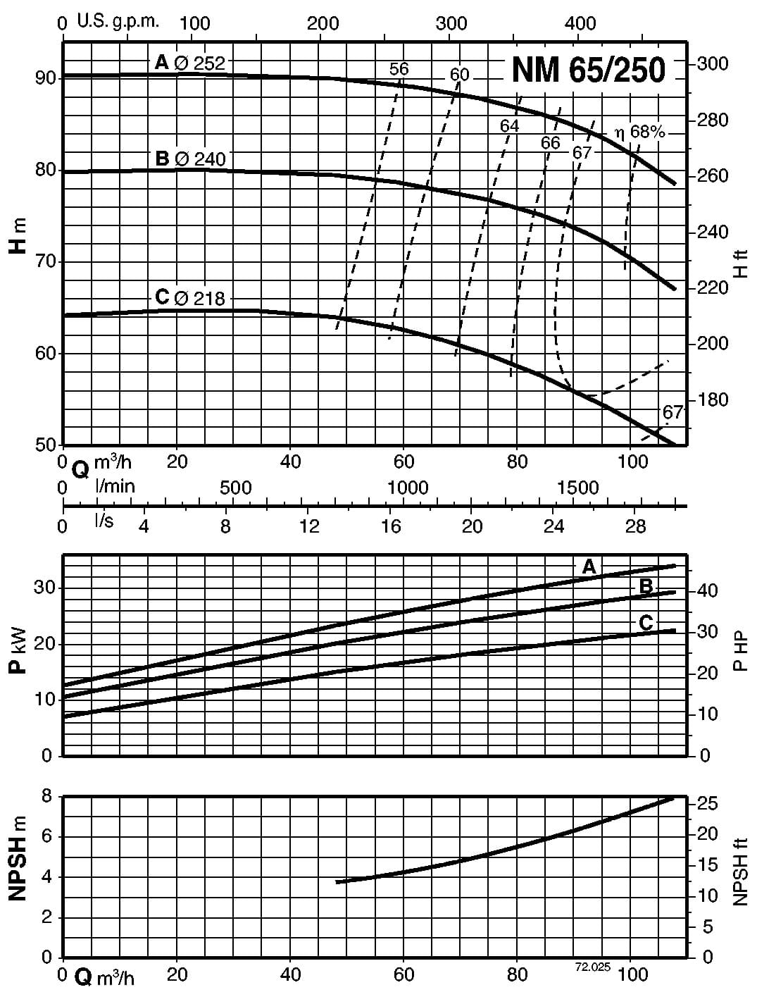  characteristics of pump calpeda B-NM65/250B/A 