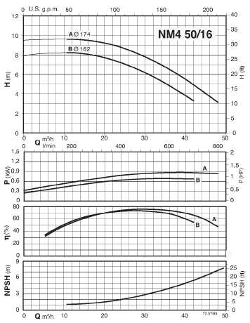  characteristics of pump calpeda B-NM450/16A/A 