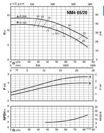  характеристики насоса calpeda NM465/20B/A 