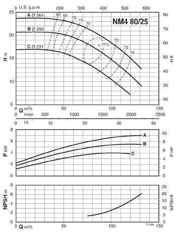  characteristics of calpeda NM480/25B/A pump 