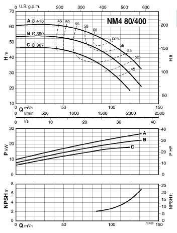  Technische Daten der Pumpe Calpeda NMS480/400C 