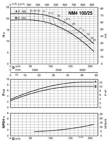  characteristics of calpeda NM4100/25B/A pump 