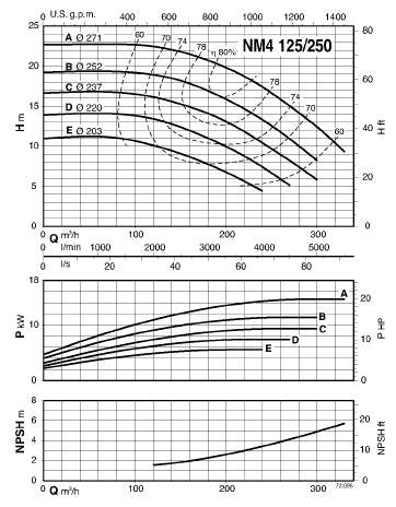 characteristics of calpeda NM4125/25C/A pump 