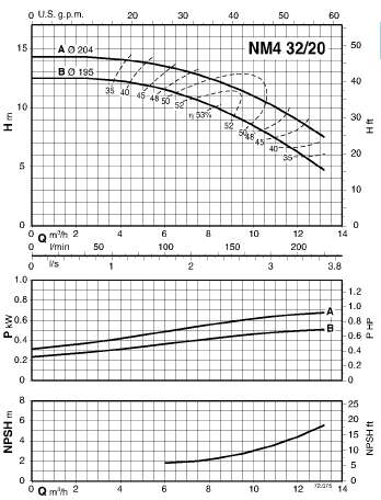  characteristics of pump calpeda B-NM432/20B 