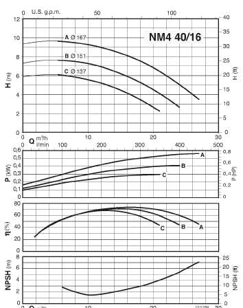  Eigenschaften der Pumpe Calpeda B-NM440/16A/A 