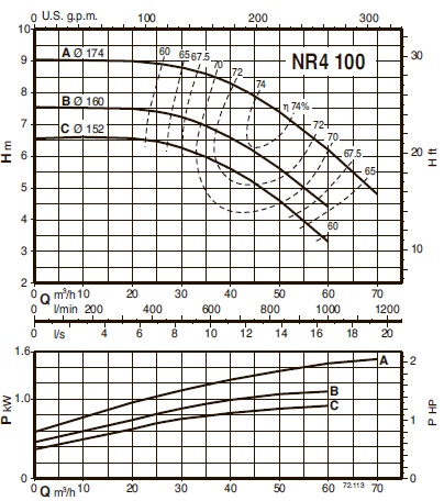 characteristics of the calpeda NR4 100C/B pump