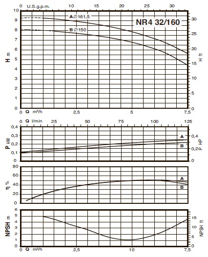 characteristics of the pump calpeda NR4 32/160B/A