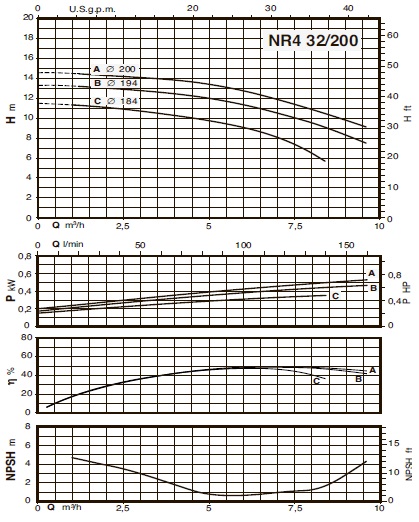 characteristics of the pump calpeda NR4 32/200C/A
