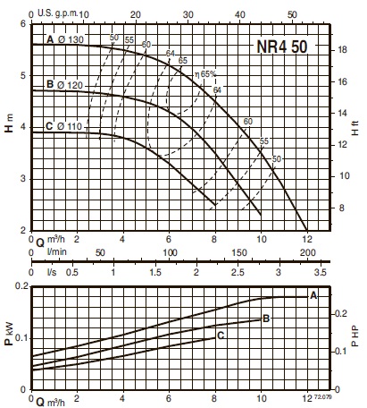 characteristics of the pump calpeda NR4 50A/A