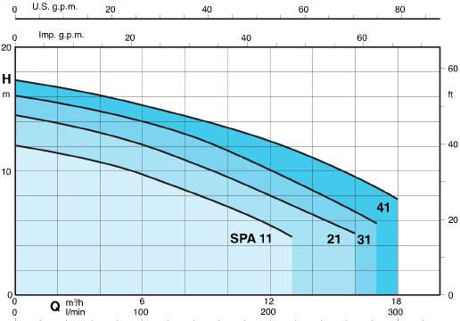 Eigenschaften der Pumpe Calpeda SPA41