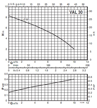 calpeda VAL30/750/A pump specifications