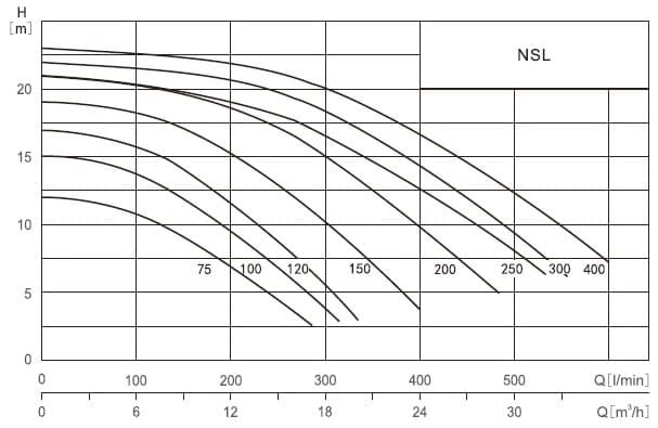  характеристики насоса cnp NSL150 бассейновый с предфильтром 