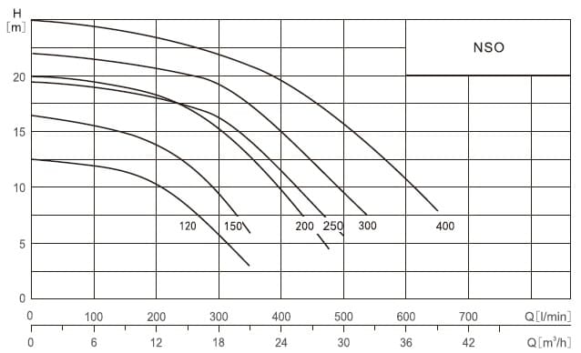  характеристики насоса cnp NSO250 бассейновый с предфильтром 