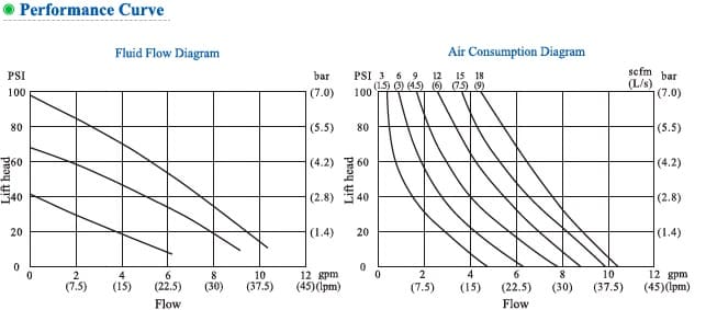  характеристики пневматического мембранного насоса NSG10 (металл) 