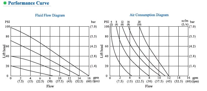  характеристики пневматического мембранного насоса NSG15 (металл) 