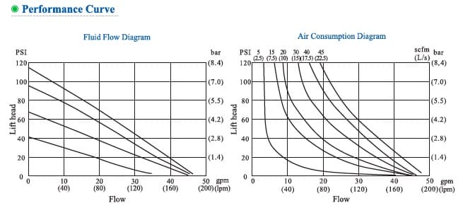  характеристики пневматического мембранного насоса NSG25 (металл) 