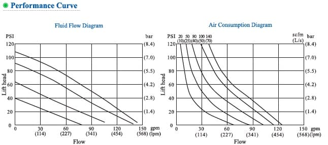  характеристики пневматического мембранного насоса NSG50 (металл) 