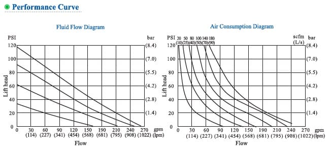  характеристики пневматического мембранного насоса NSG80 (металл) 