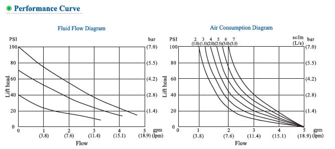  характеристики пневматического мембранного насоса NSG06 (пластик) 