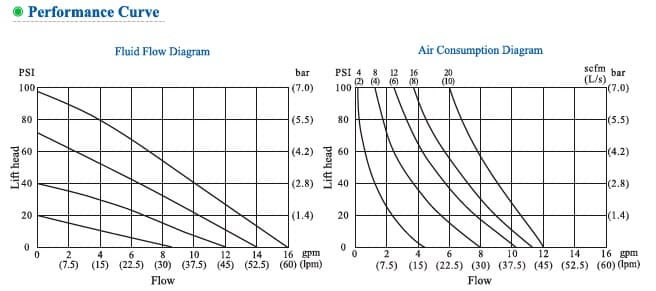  характеристики пневматического мембранного насоса NSG15 (пластик) 